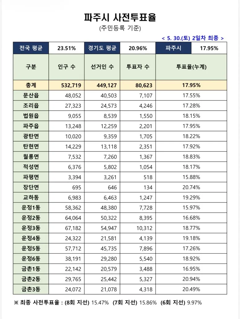 파주시, 제9회 전국동시 지방선거 사전투표율 17.95%…역대 최고 기록 경신