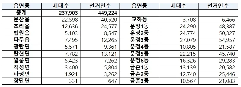 파주, 제9회 지방선거 선거인명부 44만9,244명 작성