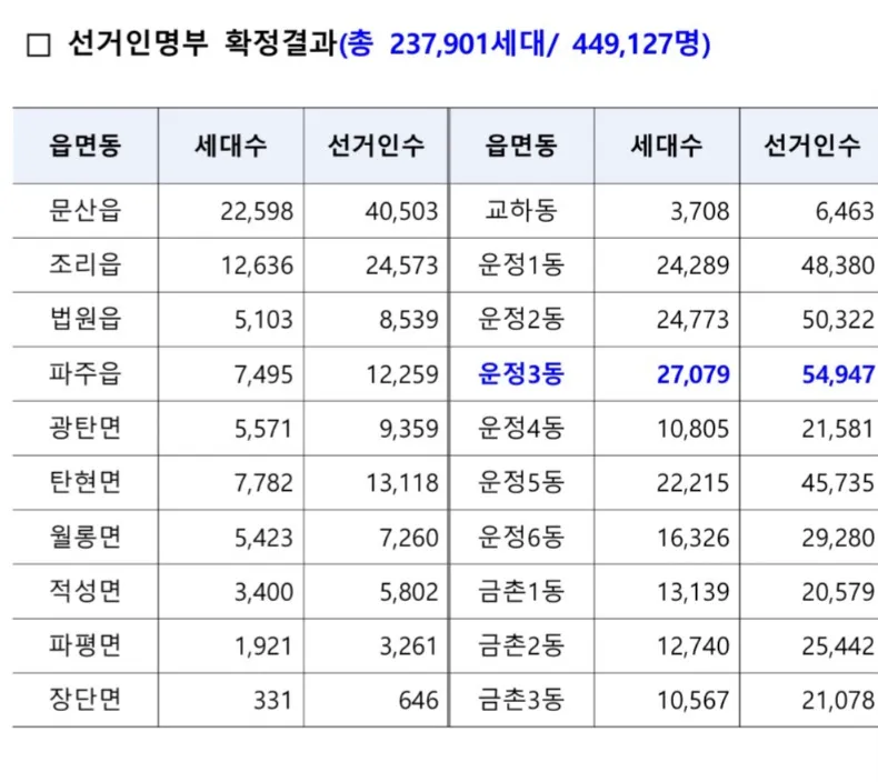 파주시, 6.3 지방선거 선거인명부 449,127명 최종 확정