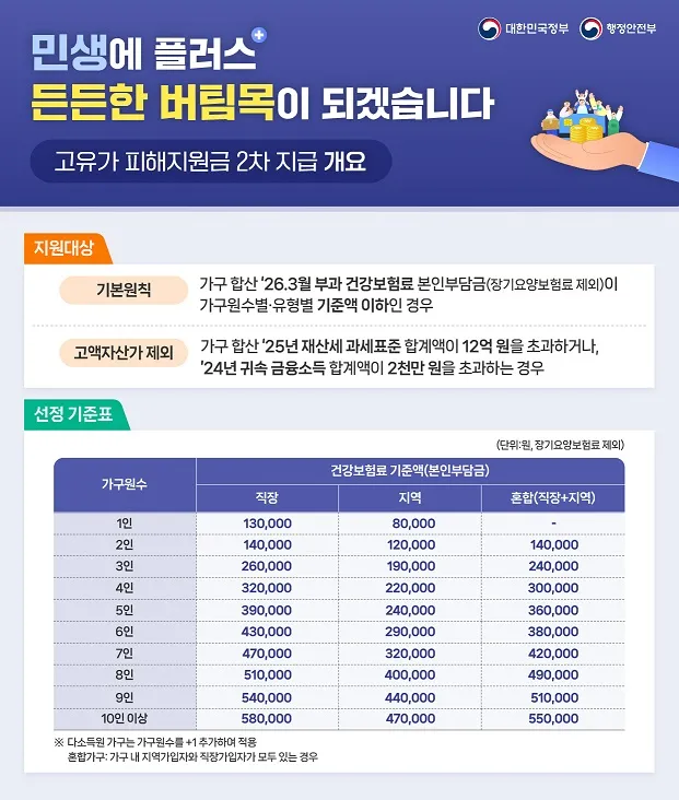 파주시, 18일부터 고유가 피해지원금 2차 지급