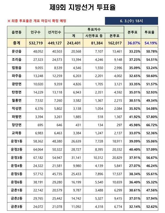 파주시, 제9회 지방선거 투표율 54.19% 기록