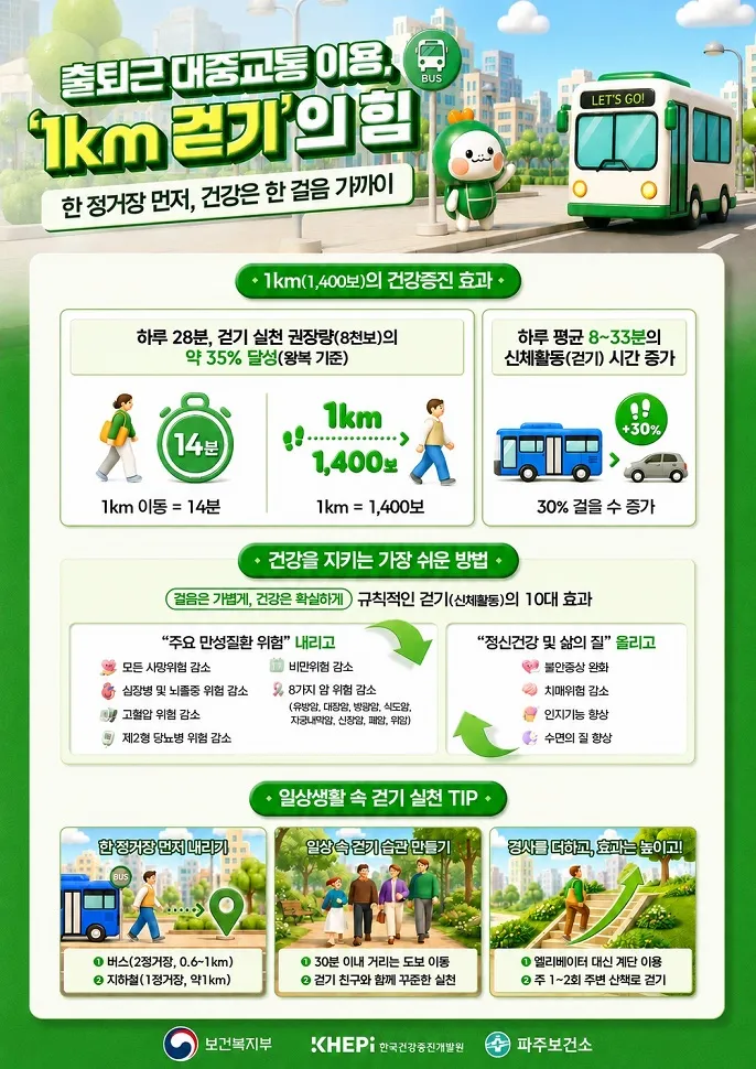 파주보건소, 대중교통 이용, 1km 걷기의 힘… ‘7월 걷기 챌린지’ 운영