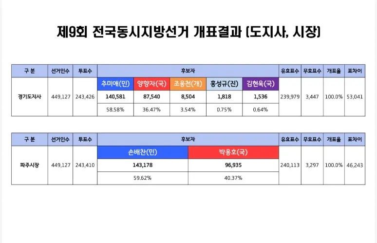 <선거종합>-파주시민, 손배찬 선택··· 47,051표(19.25%) 앞서 압도적